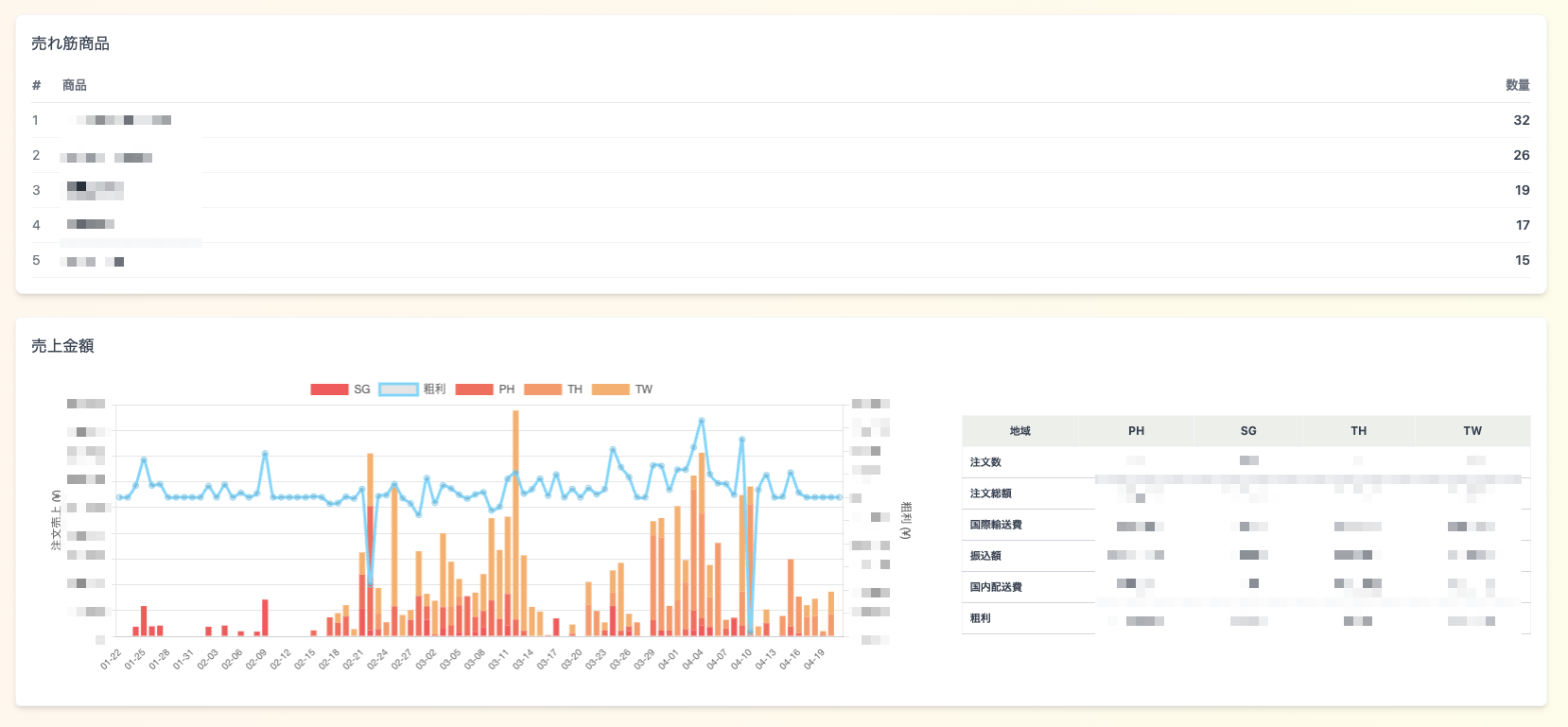 売上グラフと国別サマリー