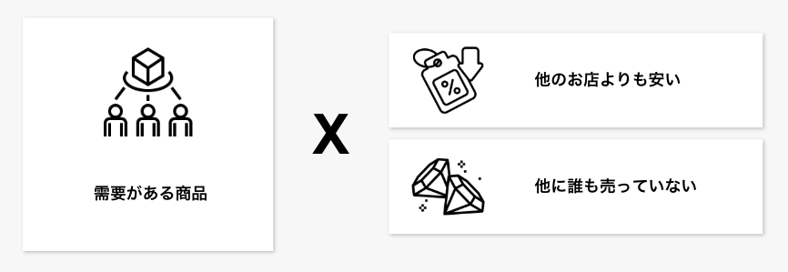物が売れるメカニズム